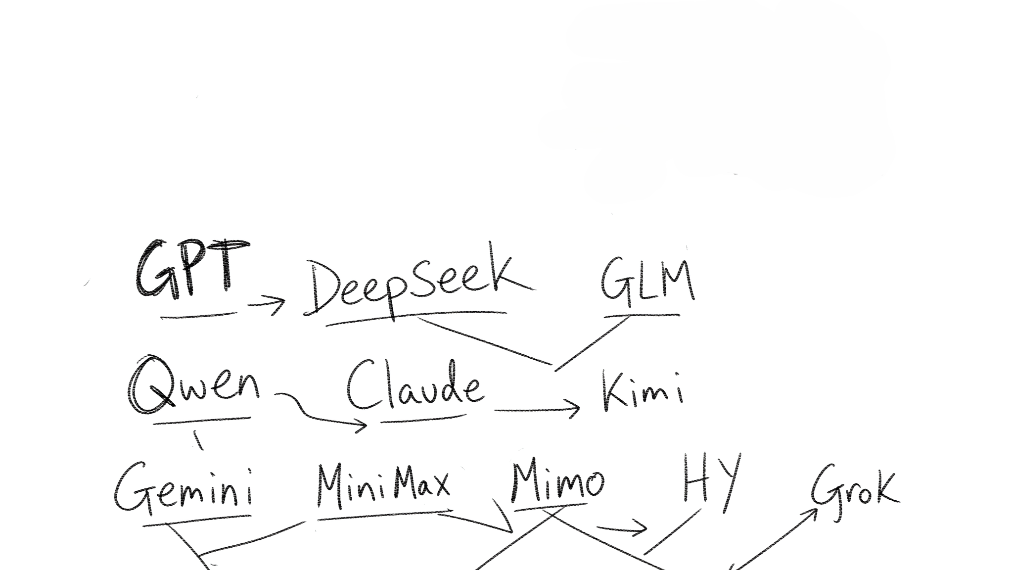 GPT、DeepSeek、GLM、Qwen、Claude、Kimi、Gemini、MiniMax、Mimo、HY、Grok 等 AI 模型生态示意